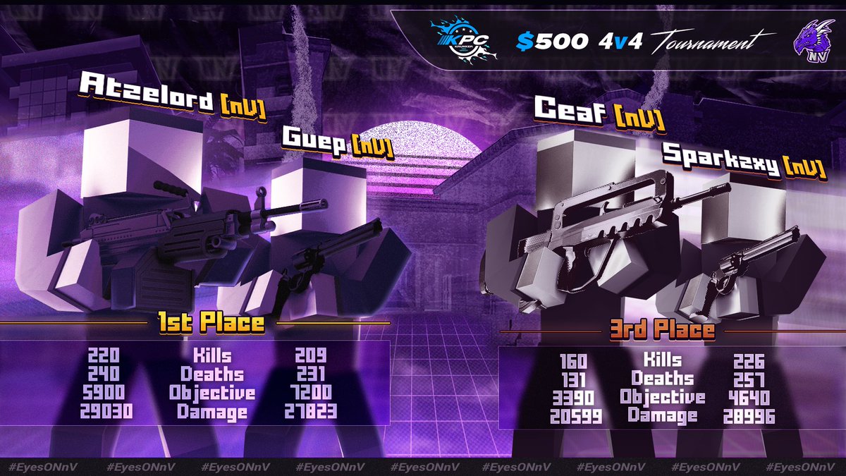 Congratulations to the nV boys for their performances in the KPC $500 4v4 Tournament! #EyesONnV
🥇 Atzelord
🥇 Guep
🥉 Ceaf
🥉 Sparkzxy