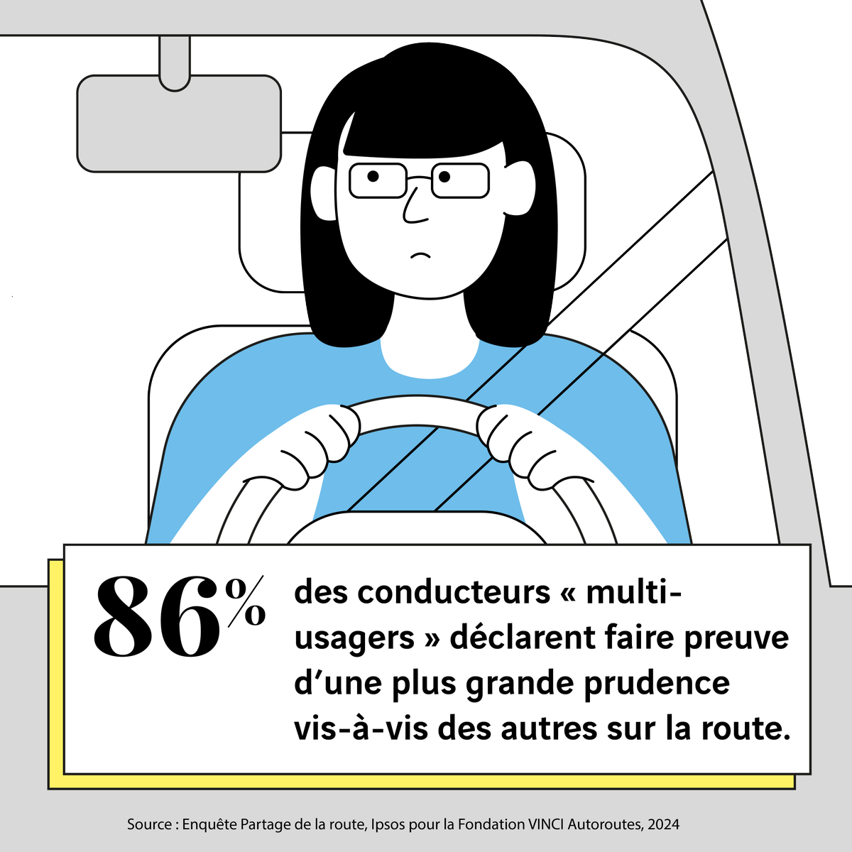 FondationVA's tweet photo. Utiliser plusieurs modes de déplacement permet de faire preuve d'une plus grande prudence vis-à-vis des autres sur la route, pour une grande majorité. 

#PartagedelaRoute @IpsosFrance