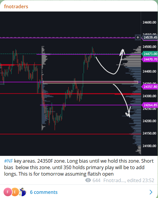 fnotraders's tweet photo. #NF trade plan for today.
Idea was to look for long continuations as long as we hold the 24350-70F areas.
Got solid bounce from that zone to 24470F.
Join a wonderful trading community , brimming with solid data based ideas &amp; no nonsense discussions
https://t.co/EUvDR37bPV https://t.co/jxflD0Znw4