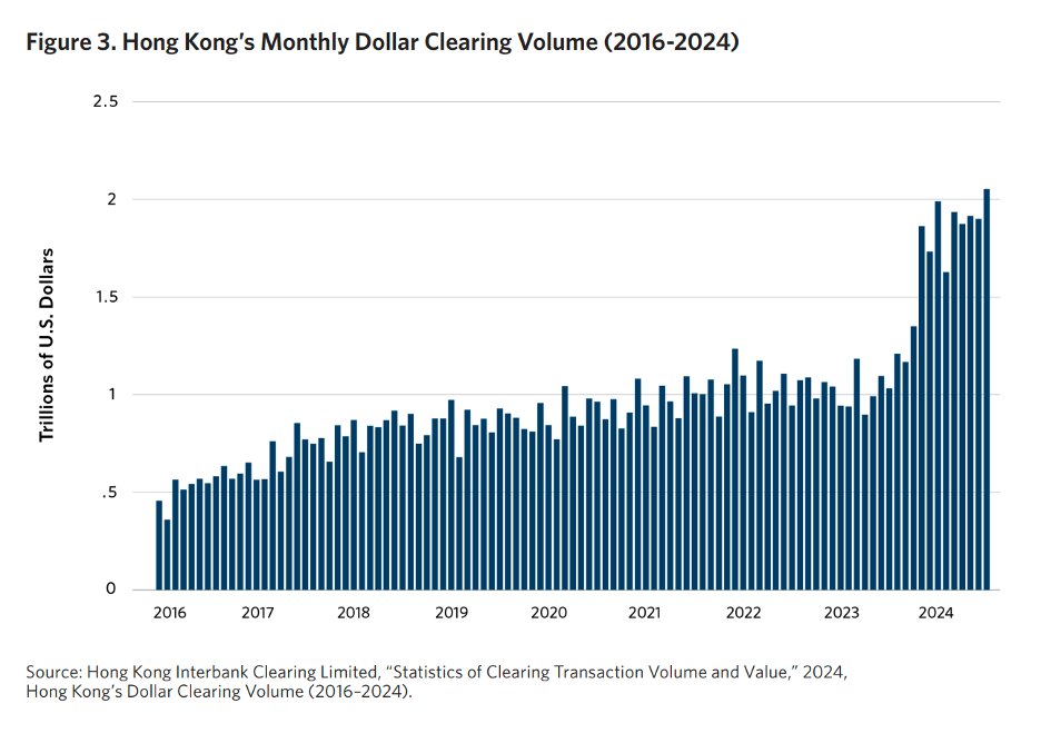 GlobBizInsights's tweet photo. 💸 Hong Kong: Asia's Dollar Hub!
July 2024: Hong Kong's USD CHATS transactions hit $2 trillion—double early 2023, four times 2016. 30+ mainland-linked institutions joined, boosting Hong Kong's financial center status.
#HongKong #FinancialCenter #USDPayments #CHATS #Fintech https://t.co/8x2heYSkYL