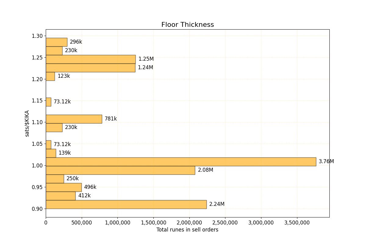 Fibikar's tweet photo. 🥕🐰

Floor is super thin in $KIKA👀 always watching ration in $GIZMO too... it can 💣💥

https://t.co/fs83pRKauR https://t.co/pAy2y6O2nn