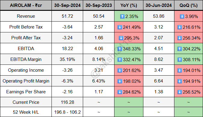 takshi2418's tweet photo. Airo Lam limited quarterly results ending 30-Sep-2024 -
Revenue at 51.72Cr vs 50.54Cr
PBT at -3.64Cr vs 2.57Cr
PAT at -3.24Cr vs 1.66Cr
EBITDA at 18.22Cr vs 4.06Cr
EBITDA Margin at 35.19% vs 8.14%
EPS at -2.16 vs 1.17
#AIROLAM https://t.co/NLYq5HOACc