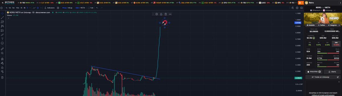 Expecting something like this for $NEIRO