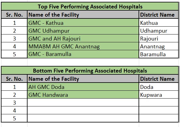 NHMJK5's tweet photo. Ranking of Public Health Institutions for the month of September 2024 on the basis of Health Management Information System.@diprjk @MoHFW_INDIA https://t.co/UqOIP0ukub