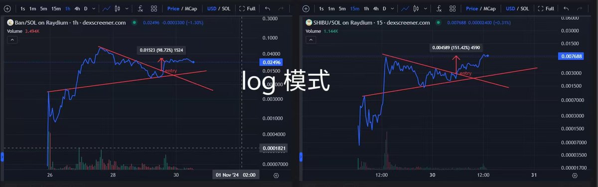 shiluxiya's tweet photo. 告诉大家一个小妙招，如何用炒二级的方式降维打击土狗

如果你没有科技P不赢别人，也没啥运气冲到金狗起点，就去选择明牌的，回调较大的金狗去做二次入场吃波段。比如最近苏富比明牌的$BAN, 狗妈明牌的$SHIBU 
这种火过的，有名人持续站台的币通常不至于跌一波就死透了。

那如何找到二次进场点呢？如果你用gmgn看盘：https://t.co/Eic9CI9AVf

先点左上角，把K线从蜡烛图调成线型图。因为土狗流动性不好，做市不成熟，很多单k波动只是几个大交易的影响而已，属于随机游走，没有什么参考价值。不需要像成熟二级市场一样观察K线细节，反而需要用线型图过滤噪音。

再点右下角，选择log模式（logarithmic）。因为土狗波动非常大，经常跌幅八九十。你如果不用log，你会觉得它已经跌死了，而且不好识别形态。但用了log，你会发现它仍然是非常健康的走势。

比如下图的$Ban和$SHIBU，在不用log的情况，很难发现它们有什么共性。但用了log，你会发现他们哪怕跌幅80%+，其实log图上仍然是很健康的回调。并且都是一样的非常简单的浪型结构：回踩前高，突破下跌趋势线后再次上涨。

大家用这种方法结合一些K线基础知识，选好标的，其实就很容易抓到土狗二次进场点。如果有什么类似的币也可以打在评论区让露西帮忙看看，觉得有收获的话欢迎一键三连哦🥰~

最近BTC也破7了，之后露西有空再给大家推荐几个二级市场能上量的币，大家期待一下~