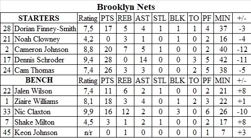 StataBasketball's tweet photo. The rating of the players in the game @BrooklynNets vs @nuggets (139-144 OT)
@nikolaJokic is the first ⭐️ 
@nicclaxton is a second ⭐️ 
@dennischroder17 is a third ⭐️ 
any amount: https://t.co/iLk3aE9Xze ❤️ 

#sportcoin #NBA #KiaTipOff24 #Brooklyn #Denver #Rating #Stats #Jokic https://t.co/zN6y1jczYO