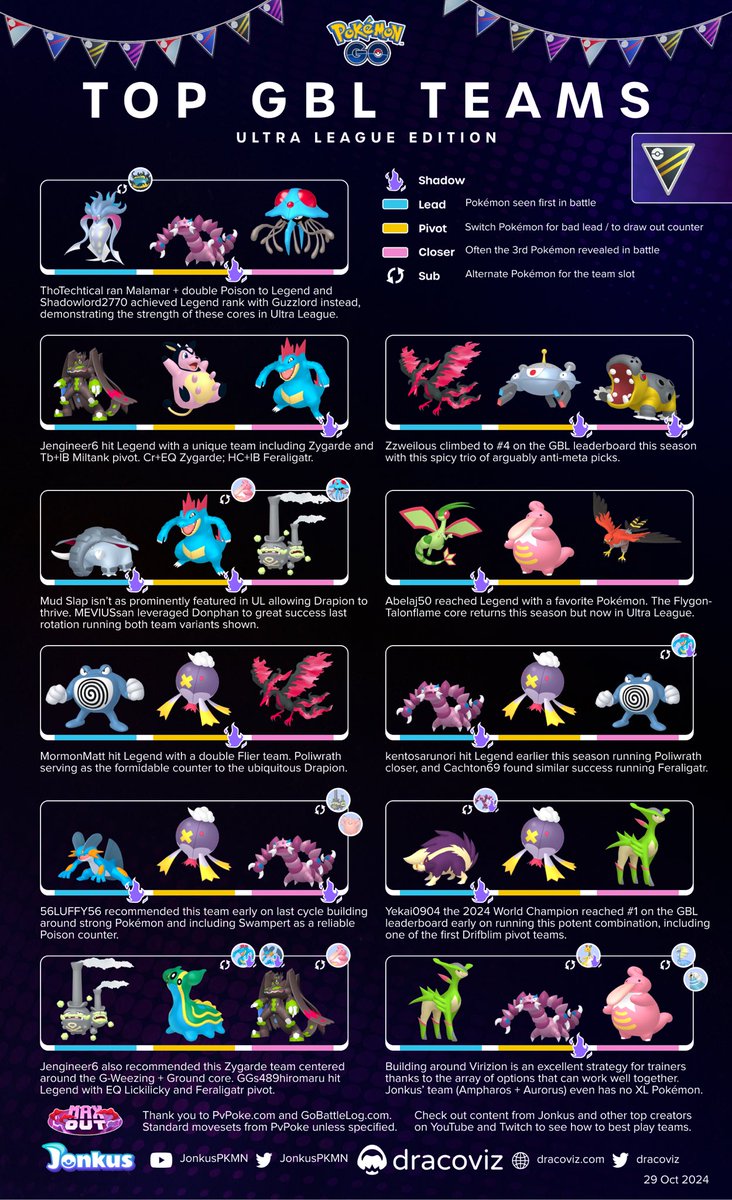 dracoviz's tweet image. Great, Ultra, and Master League #GBL #PokemonGO

All three leagues are back and we have an updated slate of Legend teams!

😈 Morpeko arrives in open GL
✨ Stardust bonuses

Follow these trainers and their journey 👇
@juaniiillo95 
@joqqs13 
@MEweedle 
@JiNz8810 
@thatboyjay1234…