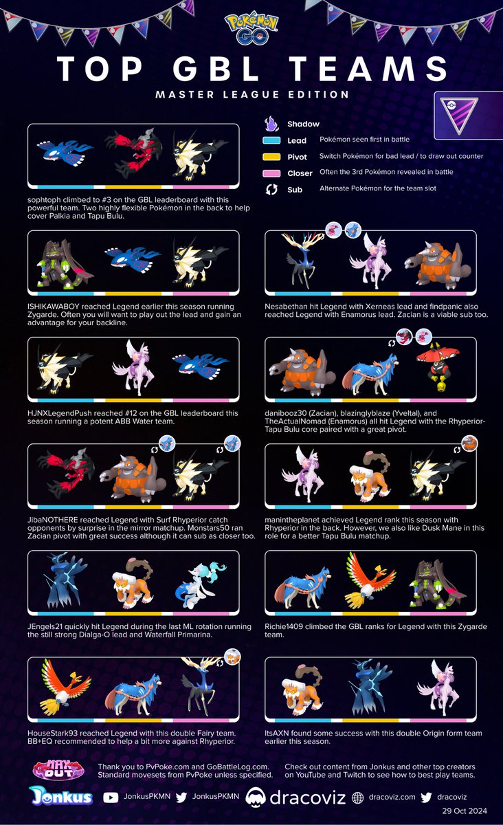 dracoviz • Pokémon GO • Play! and GBL (@dracoviz) on Twitter photo Great, Ultra, and Master League #GBL #PokemonGO
All three leagues are back and we have an updated slate of Legend teams!
😈 Morpeko arrives in open GL
✨ Stardust bonuses
Follow these trainers and their journey 👇
<a href="/juaniiillo95/">Juaniiillo95</a>
<a href="/joqqs13/">João Correia</a>
<a href="/MEweedle/">MEweedle</a>
<a href="/JiNz8810/">JiNz🇦🇺🇺🇸🇯🇵🦣🍈</a>
<a href="/thatboyjay1234/">thatboyjay1234</a> Great, Ultra, and Master League #GBL #PokemonGO
All three leagues are back and we have an updated slate of Legend teams!
😈 Morpeko arrives in open GL
✨ Stardust bonuses
Follow these trainers and their journey 👇
<a href="/juaniiillo95/">Juaniiillo95</a>
<a href="/joqqs13/">João Correia</a>
<a href="/MEweedle/">MEweedle</a>
<a href="/JiNz8810/">JiNz🇦🇺🇺🇸🇯🇵🦣🍈</a>
<a href="/thatboyjay1234/">thatboyjay1234</a>