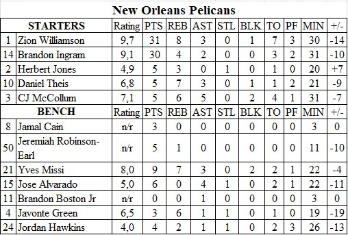 StataBasketball's tweet photo. The rating of the players in the game @warriors vs @PelicansNBA (124-106)
@LindyWatersIII is the first ⭐️ 
@Zionwilliamson is a second ⭐️ 
@BaddyHield is a third ⭐️ 
any amount: https://t.co/iLk3aE9Xze ❤️ 

#sportcoin #NBA #KiaTipOff24 #SanFrancisco #NewOrlean #Rating #stats https://t.co/SqKesyrZAN