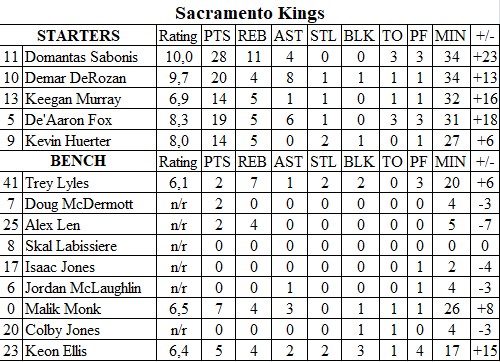 StataBasketball's tweet photo. The rating of the players in the game @utahjazz vs @SacramentoKings (96-113)
@domantassabonis is the first ⭐️ 
@DeMar_DeRozan is a second ⭐️ 
@JordanClarksons is a third ⭐️ 
any amount: https://t.co/iLk3aE9Xze ❤️ 

#sportcoin #NBA #KiaTipOff24 #Utah #Sacramento #Rating #stats https://t.co/cxfdSoc3Uc