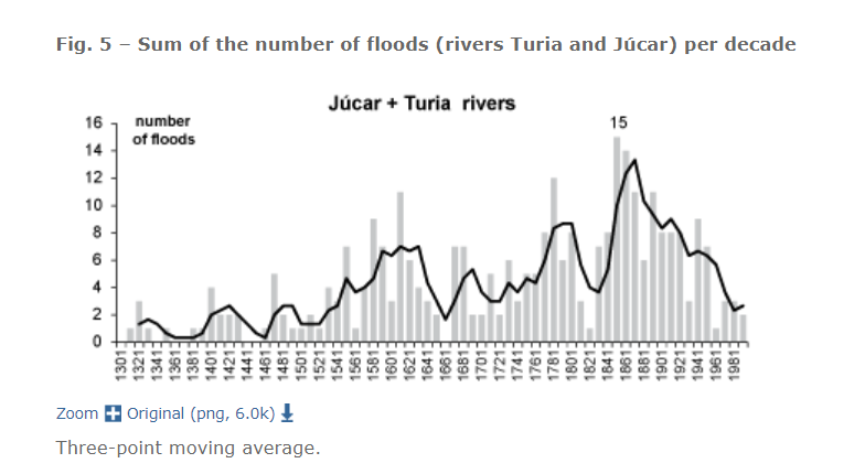 NiusMarco's tweet photo. @SebastienM Les crues sont très fréquentes à Valence dans les 2 rivières Jucar et Turia. Pas moins de 301 inondations en 700 ans. Une tous les 2 ans quasiment. La période la plus intense fût le petit âge glaciaire entre 1800 et 1900. Instruisez vous et arrêtez d'instrumentaliser https://t.co/Reil8tLzm2