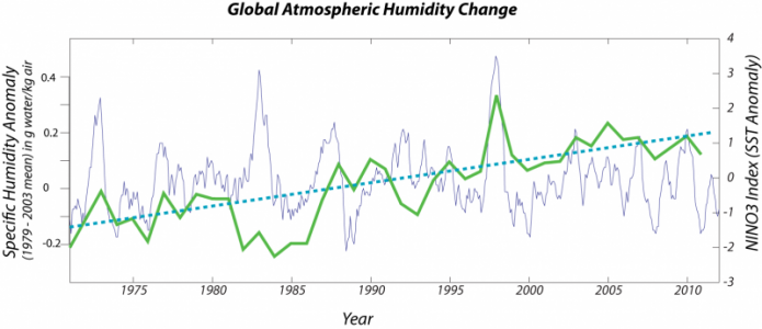 EduardoSuarez25's tweet photo. @Divulgameteo Si cargas de energía (vapor de agua) la atmósfera, cada grado adicional de temperatura el vapor aumenta un 7%. La gráfica de los últimos 40 años (hasta 2020) lo dice todo. Y va a seguir subiendo, así que las inundaciones irán a peor. https://t.co/oAJUSUwMm9 https://t.co/9To0hpbXjB