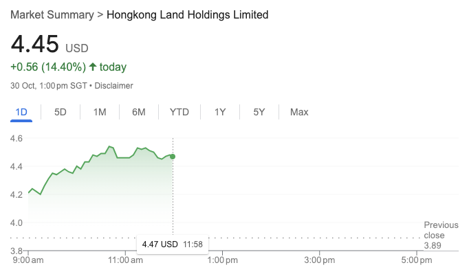 chowyonghan's tweet photo. Hongkong Land’s share price surged over 14% after unveiling a long-awaited strategy to unlock value. The company is shedding its development arm and may even consider a REIT spin-off. 

What took you so long? https://t.co/zsk0iEpEAS https://t.co/wLQS5loxdA