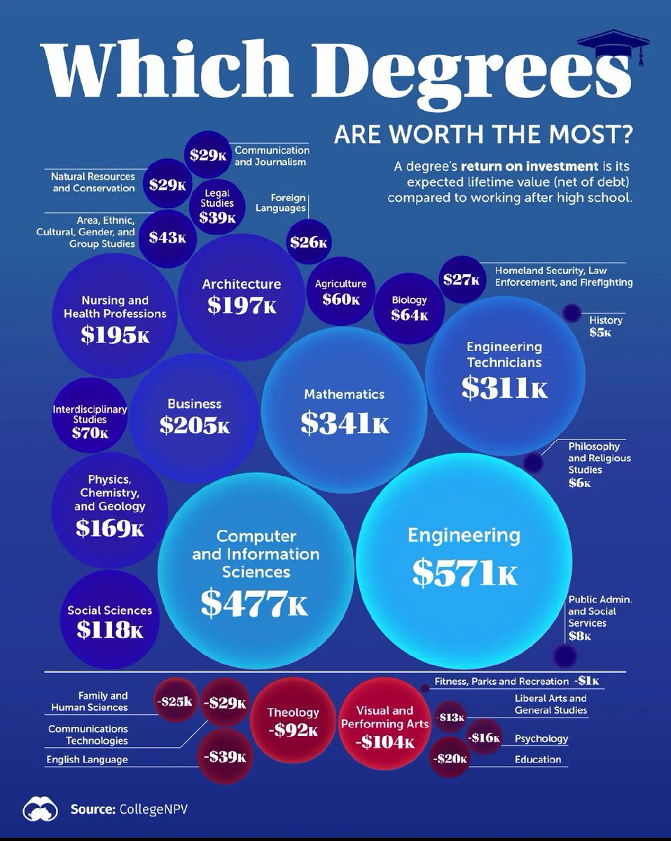 #degree #university #CollegeStudent ##PersonalDevelopment #education #investm ##Science #jobs #MarketingSuccess #MarketTrends