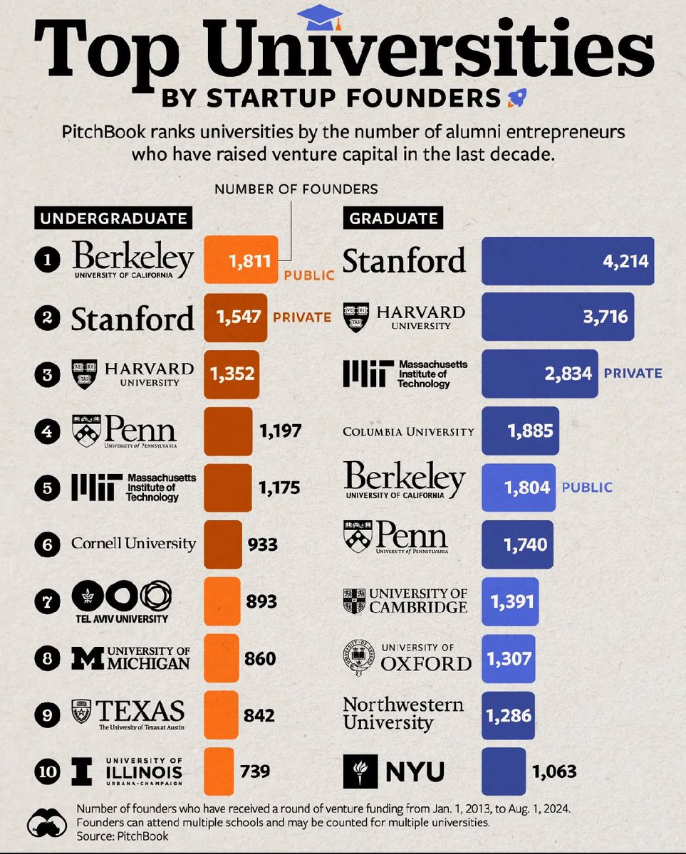 #StartupCulture #startup #investmentgoals #university #ivyleague #harvard #berkeley