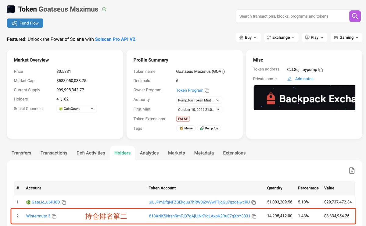 TommyBTC2049's tweet photo. 七大做市商作市盘点

汇总 Jump Trading / Wintermute / Amber Group / DWF Labs / B2C2 / GSR Markets / Flow Traders

- Wintermute 四大天王参团率 100%
- DWF Labs 高调进军 Meme 赛道与 #TON 生态
- Amber 与 Flow Traders 活跃度明显上升

2/Wintermute 的 Memecoin 动向：了解市场流动的窗口

Wintermute 的最新分配揭示了一些有说服力的信息：其排名前 20 位的 #memecoin 中有 11 个现在已在币安上线。

3/目前 Wintermute 已持有 1429 万枚代币，持仓排名第 2，且在收到代币后频繁交易（用 @ArkhamIntel 可以看到不少交易所标签）

该地址当前持有 1061 万美金的 MOODENG，824 万美金的 $GOAT，701 万美金的 $PONKE 和 543 万美金的 $MEW 。

https://t.co/XT29PV7Lhe…

随着 $PEPE、$Neiro、$BONK、$WIF、$FLOKI 和 $BABYDOGE 进入名单，我们看到一些名字仍然被一些人称为“有风险的。

考虑一下市场权重：排名前 20 位的 #memecoins 中，近 90% 的估值超过 1 亿美元，其中 30% 的估值超过 10 亿美元。

3/与此同时，@wintermute_t 正在努力开发 $GALA 。他们在交易所进行交易，同时增加钱包余额。

余额在 8 月初只有 1300 万，现在已超过 5300 万。这个数字是他们钱包里的 $GALA ，如果加上他们在交易所的金额，他们的 #GALA 会更多。

$GALA 反弹幅度较小。然而，大型做市商正在关注，如果 $GALA 反弹，它将显示出令人印象深刻的走势。

4/思考：我们可能正处于 #memecoins 进化的边缘，它正在吸引大量流动性并重塑传统指标。

模因山寨似乎傻傻分不清楚
公链二层的信仰似乎在崩塌的边缘
以太坊更不用说了被人一直诟病

毕竟币圈99.9%的人
无论任何形式参与这场Web3的游戏中
都是为了赚到想赚到的钱