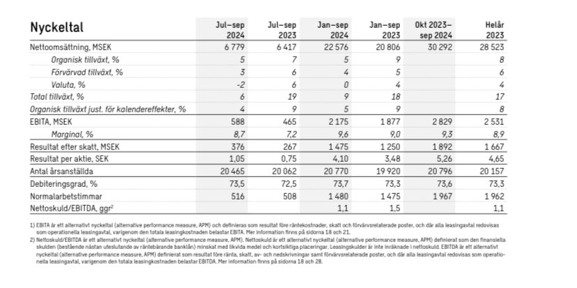 wiker_elin's tweet photo. 30/10 SWECO
Omsättning +6% varav 4% organiskt. Marginal förbättras men positiv kalendereffekt. Tillväxten drivits av högre genomsnitt arvode och debiteringsgrad. God efterfråga inom infra, vatten, energi, industri men svagt inom bygg. Blandade utsikter. https://t.co/1CKZwrxHeP