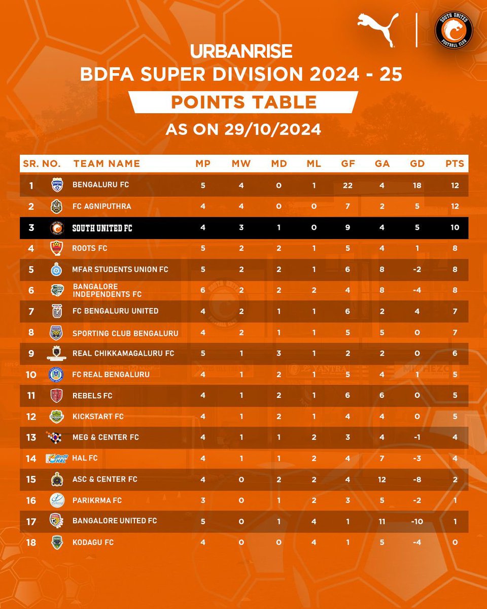 SufcIndia's tweet photo. Onward and upward!
Check out our standings after last evening’s match in the Urbanrise BDFA Super Division!
#southunitedfootballclub #bdfasuperdivision #unitedtilltheend #sufc #bangalorefootball #indianfootball #pointstable https://t.co/k29qKfY8Pc