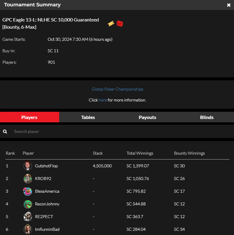 official_glp's tweet photo. #8AGLECUP October 29 Results (SWEEPS COIN) #GPCEAGLE #GLOBALPOKER 🦅🏆

https://t.co/b1p2bQSpST https://t.co/E5ob51p3Tg