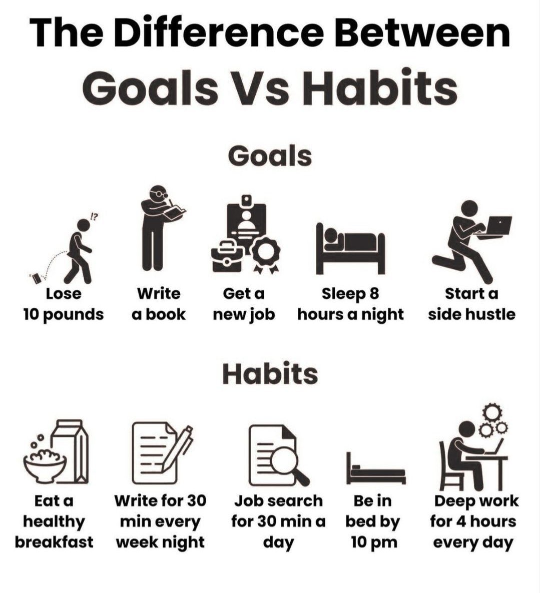 #goals #GoalSetting #habits #success ##SelfDiscovery #development