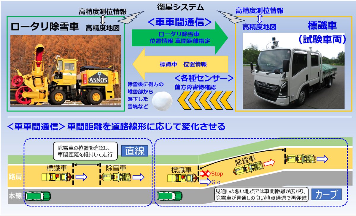 標識車の自動走行の実証実験が実施されました
