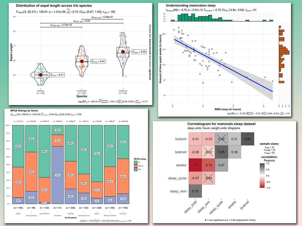 Looking to add statistical insights directly to your ggplot2 visualizations? The ggstatsplot package simplifies this by incorporating statistical tests, effect sizes, and other analyses right within your plots.

✔️ Enhanced Visuals: Automatically includes statistical information