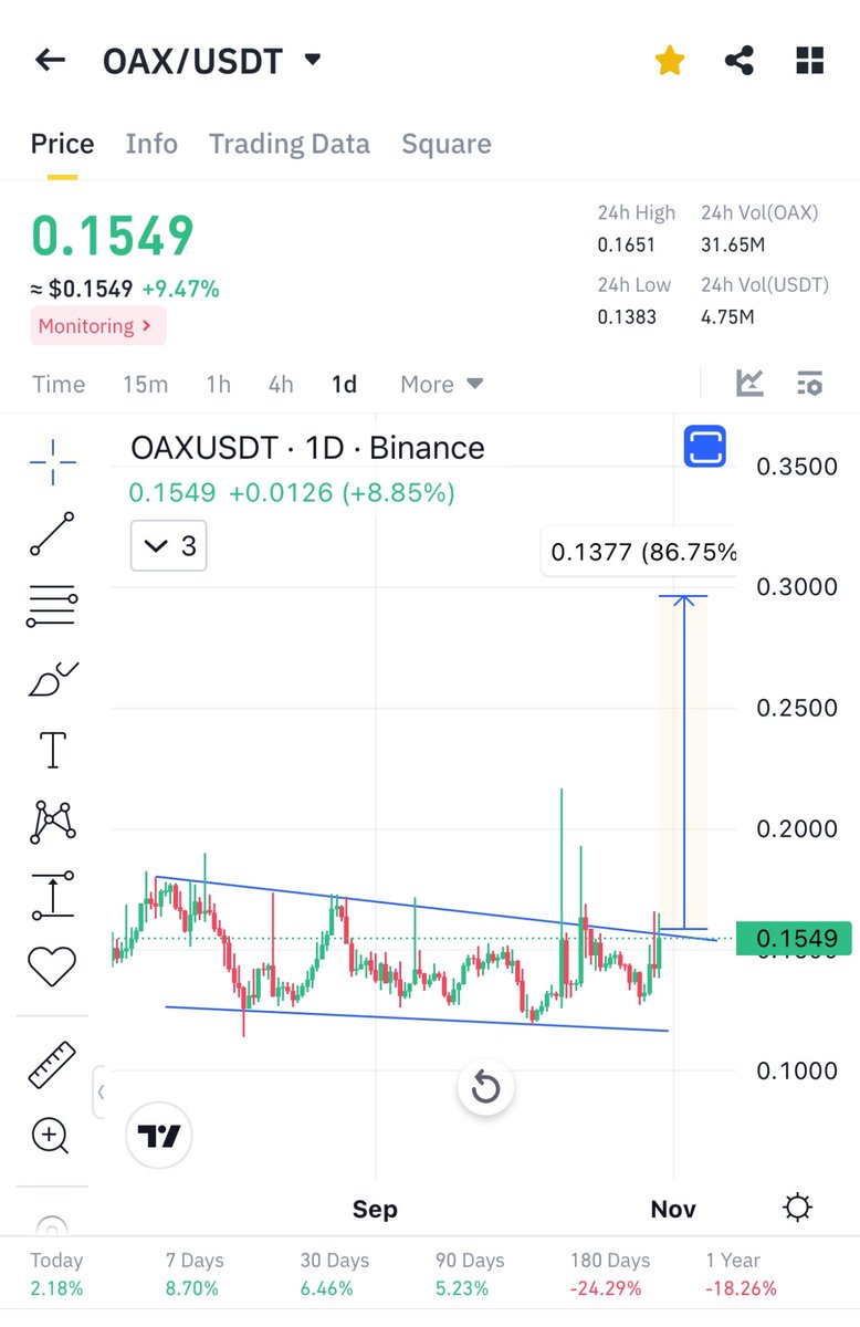 Cryptobullmaker's tweet image. $troy only up from my call 📈

$oax similar chart as $troy do not kiss this easy opportunity similar break out ✍️

Pls like and retweet ❤️