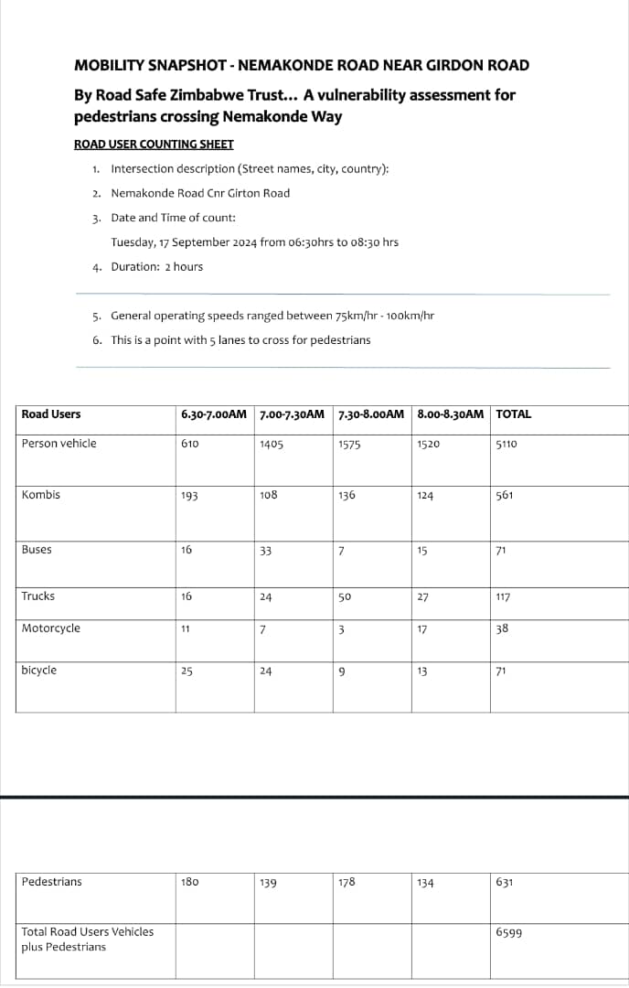 RoadSafeZim's tweet image. How it started versus how it's going

Thank you @MinistryofTID for putting this infrastructure in place for pedestrians to be able to cross the wide and busy Nemakonde Road.
#CommitToAct #MobilitySnapshot #AccessForAll #ShareTheRoad @RoadSafetyNGOs #SafeJourneys