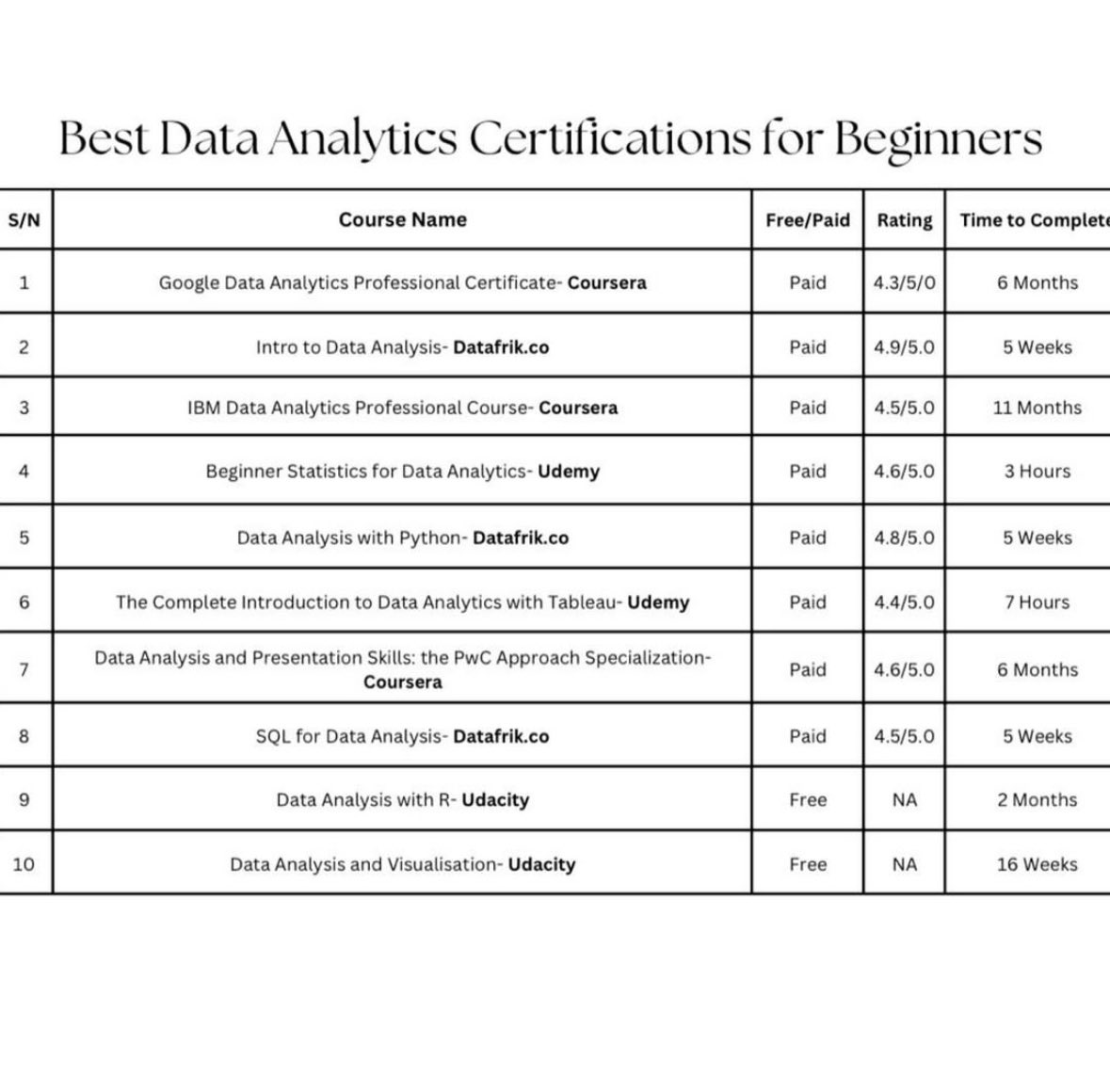 thenaijacarguy's tweet image. Best Data Analytics Certificates for Beginners.