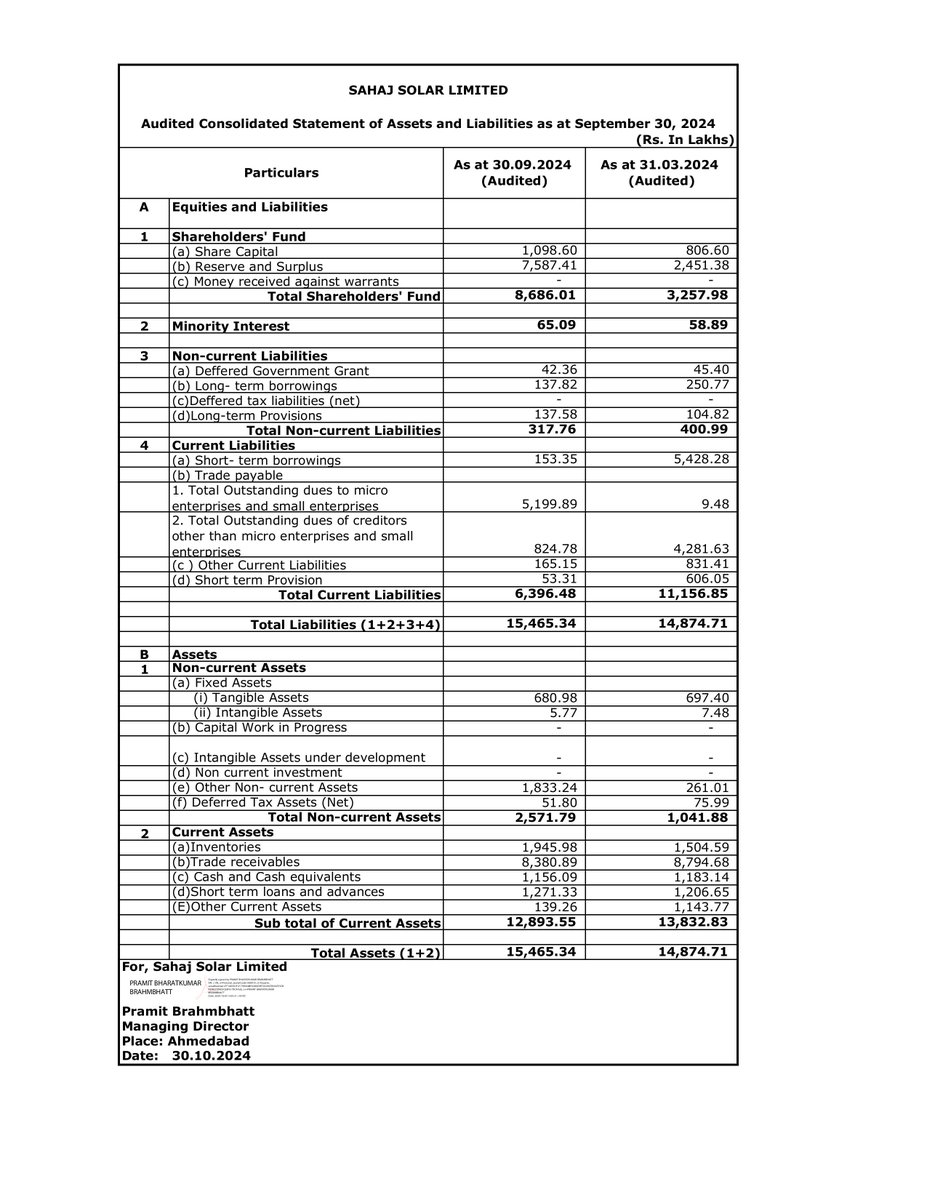 nileshkurhade's tweet image. 📌 Sahaj Solar Limited informed the exchange about the approval of audited standalone and consolidated financial results for the half year ended September 30, 2024. #SME #SAHAJSOLAR 📈📊