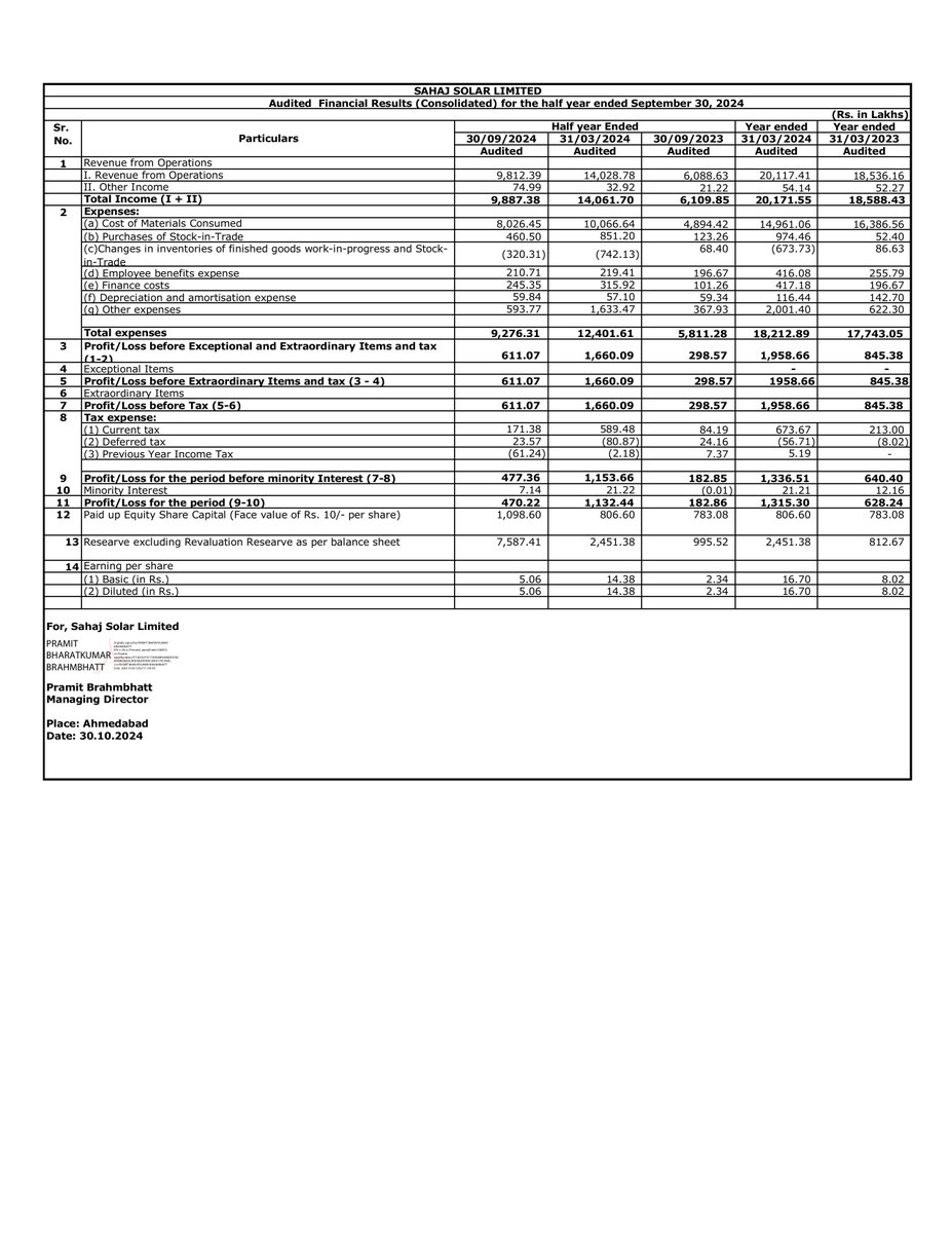nileshkurhade's tweet image. 📌 Sahaj Solar Limited informed the exchange about the approval of audited standalone and consolidated financial results for the half year ended September 30, 2024. #SME #SAHAJSOLAR 📈📊