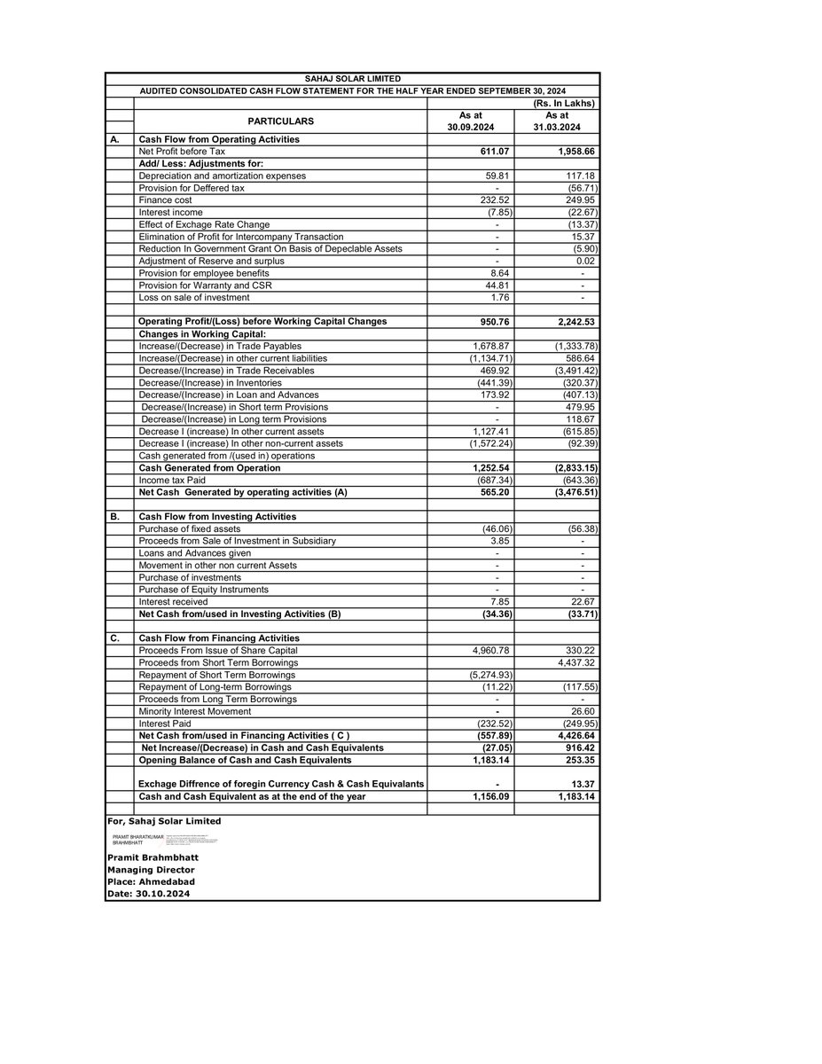 nileshkurhade's tweet image. 📌 Sahaj Solar Limited informed the exchange about the approval of audited standalone and consolidated financial results for the half year ended September 30, 2024. #SME #SAHAJSOLAR 📈📊