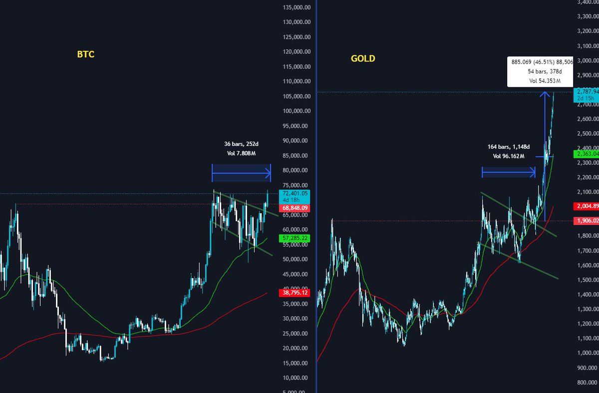 CryptoProfRuby's tweet image. #btc and #gold side by side

both store of value assets

one digital one physical 

both the same chart structure

#bitcoins futures is written in  golds chart and its very bullish