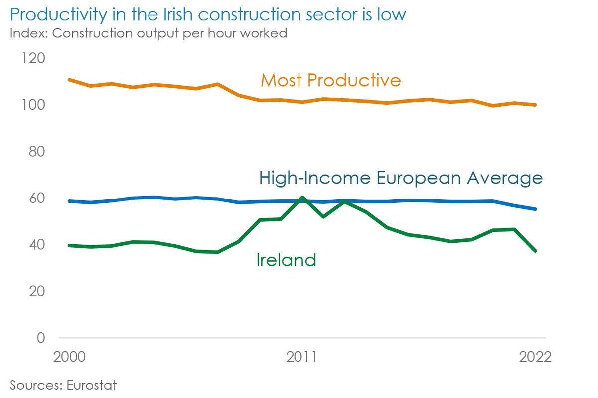 4/8 Ireland gets less construction output for each person working on construction projects. This partly reflects low investment in more modern ways of building after the financial crisis. Construction firms also tend to be much smaller in Ireland.
