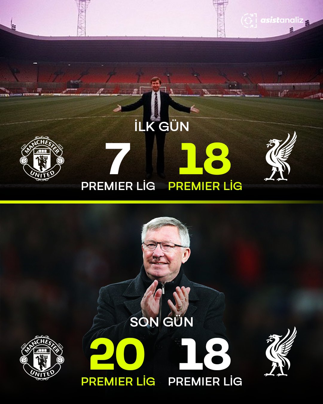 Asist Analiz on X: Sir Alex Ferguson: En çok zorlandığım şey Liverpool'u  kahrolası tahtından etmekti. https://t.co/IbhQLqheHh / X