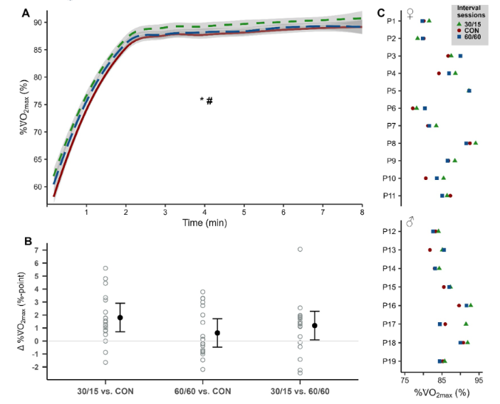 Really nice new study demonstrating that 1) Accumulated work duration (AWD) in a HIIT session strongly constrains average %VO2max, 2) Individual athletes tend to show clustered responses to same AWD prescribed in different ways &amp; 3) There is no one consistently "best" HIIT