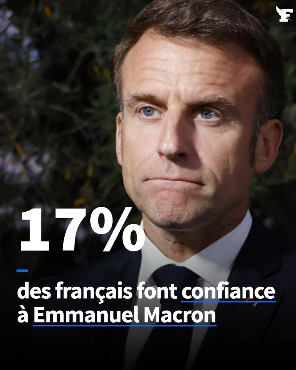 Le_Figaro's tweet photo. La cote de confiance du président de la République chute, elle est plus basse qu'au moment critique de la crise des «gilets jaunes» ! 
→https://t.co/sY1S9iBIvW https://t.co/JVUi3eI0tx