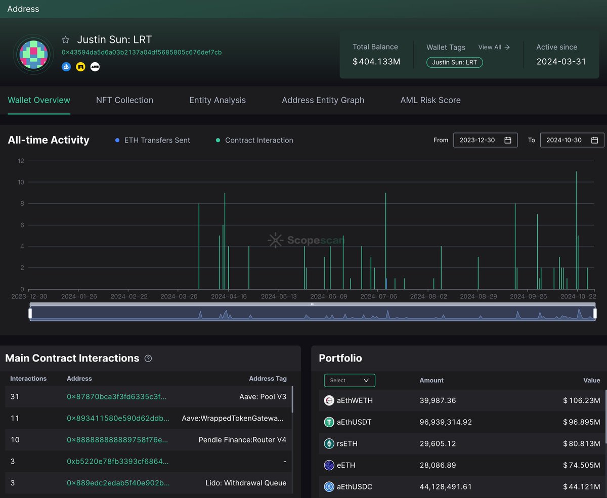 Although he received $1.26M in LRT project airdrops, <a href="/justinsuntron/">H.E. Justin Sun 👨‍🚀 🌞</a> lost $88M so far by buying &amp; holding $ETH since April, plus an extra $3.48M loss by trading LRT PTs.

Plus $TRX pumped 45% for the past 6 months.

PM Sun loves $ETH more?

Know more: ai.0xscope.com/chat