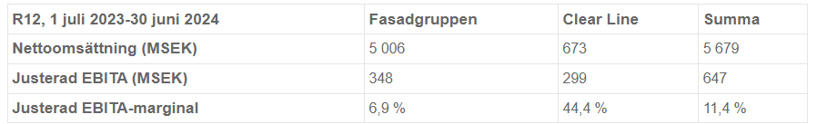 BoarTrader's tweet photo. Vad säger juryn om Fasadgruppens förvärv? Man köper alltså ett bolag med 44% EBITDA marginal (mot Fasadgruppens 7%) vilket låter för bra för att vara sant. Därtill gör man en riktad baserat på aktiekursen och grenerellt kladdig affär. Luktar fishy https://t.co/89Ljx069ZV