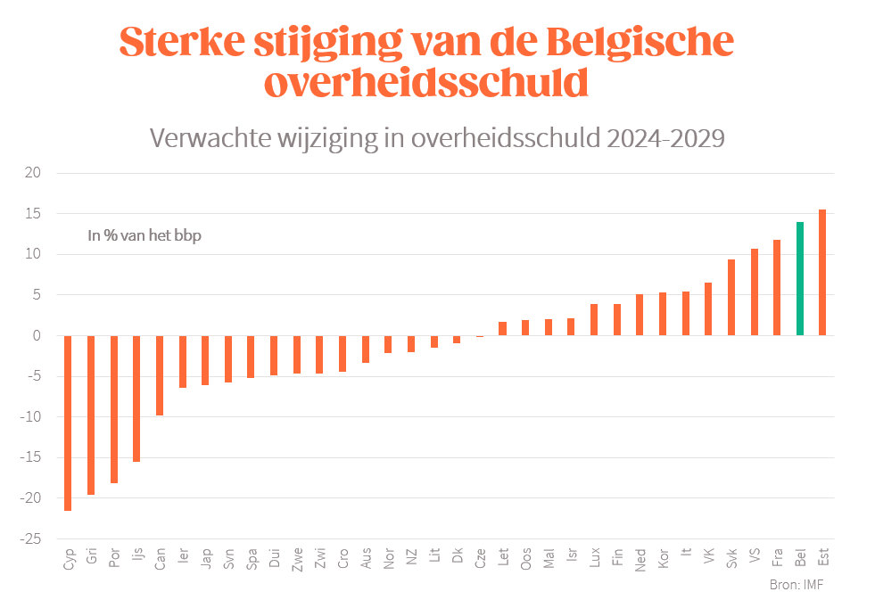 Van alle industrielanden stijgt de overheidsschuld in 2024-2029 het sterkst in België, op Estland na (waar de schuld stijgt naar 37% van het bbp, België gaat naar 119%)