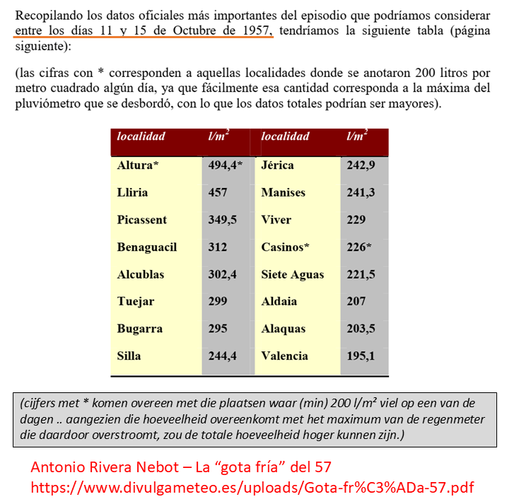 ducdorleans61's tweet photo. noodweer rond #Valencia, en algemeen, ZO en Z 🇪🇸, en volgens @radio1be spreken "wetenschappers" van een band met de #klimaatverstoring
betreurenswaardig de slachtoffers, maar de waarheid is dat het, net als recent de #Cevenol in 🇫🇷, een gekend #weerfenomeen is, een #gota_fria https://t.co/Tsgq1fSYnT