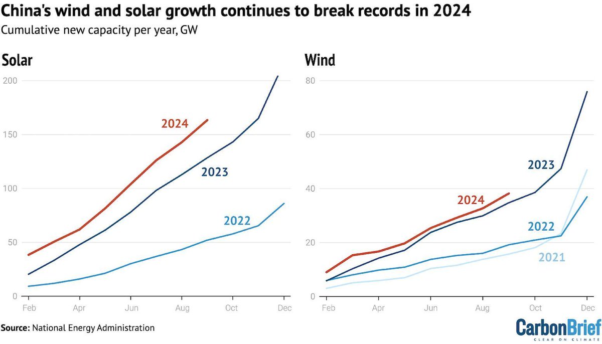 Analysis: No growth for China’s emissions in Q3 2024 despite coal-power rebound | <a href="/laurimyllyvirta/">Lauri Myllyvirta</a> 

Read here: buff.ly/3NJ33Lf