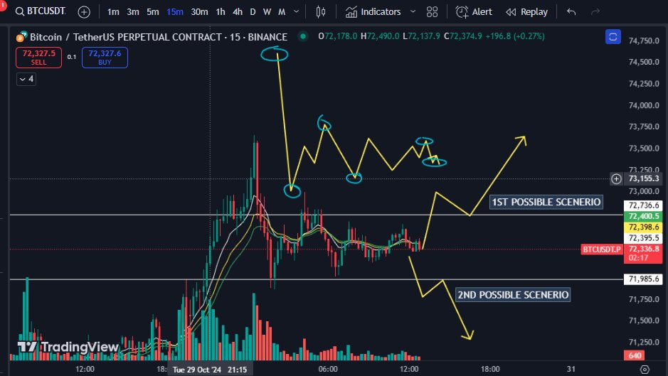 shewazk9's tweet photo. Dear @AbKrypto8000
kya yeh current situation of #Bitcoin 30th Oct 2024 bn sakti hai? Is this analysis is right? give Your advise and help me learn about web3, crypto! https://t.co/Mz6tcfg8bA