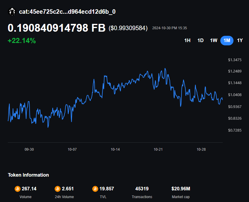 rocjiang's tweet photo. $CAT 价格还是很稳的!
$CAT 与 $FB 的比值一直在 1:4至1:6之间波动,SWAP的交易还是一直很活跃的!24H交易量达2.65BTC。
相比之下 #catMarket 挂单市场的交易量就小了很多!仅$3.59K。
可见,即使SWAP的交易手续费高达2.5%,但大部分用户还是更喜欢用便捷丝滑的SWAP。毕竟,一键买入/卖出大单的感觉很爽!
SWAP:🔗https://t.co/69l6HXDlKI
catMarket:🔗https://t.co/6prMu75bhh