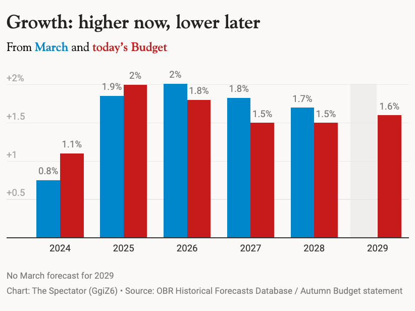 KateAndrs's tweet photo. For a government promising that borrowing billions more is going to boost economic growth...these are some seriously disappointing numbers. From @SpecDataHub.

Follow along on @Spectator live blog.

https://t.co/HEeq3zpnQO https://t.co/GWZMxJZXoo