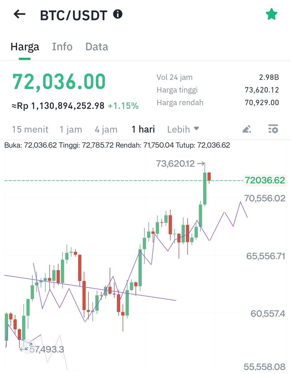 ADP nya bisa naik dong. 😂🤣🤣🤣.

Jika itu benar, Pekerja Swasta naik.

Maka Bitcoin koreksi karena DXY naik, jika angka 233K itu tidak akurat, maka Bitcoin tidak jatuh.

Alasannya kenaikan DXY bukan dari naiknya ekonomi, tetapi dari naiknya utang AS. Cek ajah besok pasti ATH
