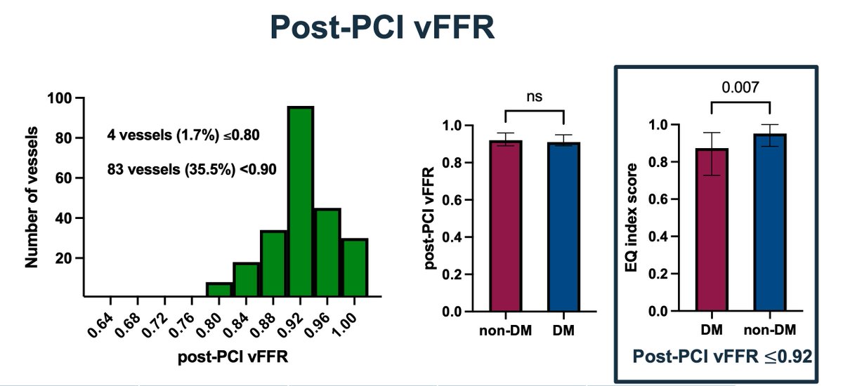 ..and study on
✅ Patient-reported outcomes following PCI stratified according to post-PCI vFFR
More to come soon!
<a href="/TCTMD/">TCTMD</a> <a href="/crfheart/">Cardiovascular Research Foundation</a> <a href="/aisnptk/">AISN PTK</a>
#TCT2024 #coronaryphysiology #angioFFR #vFFR #OCT #CCS #PCI #angina #IC