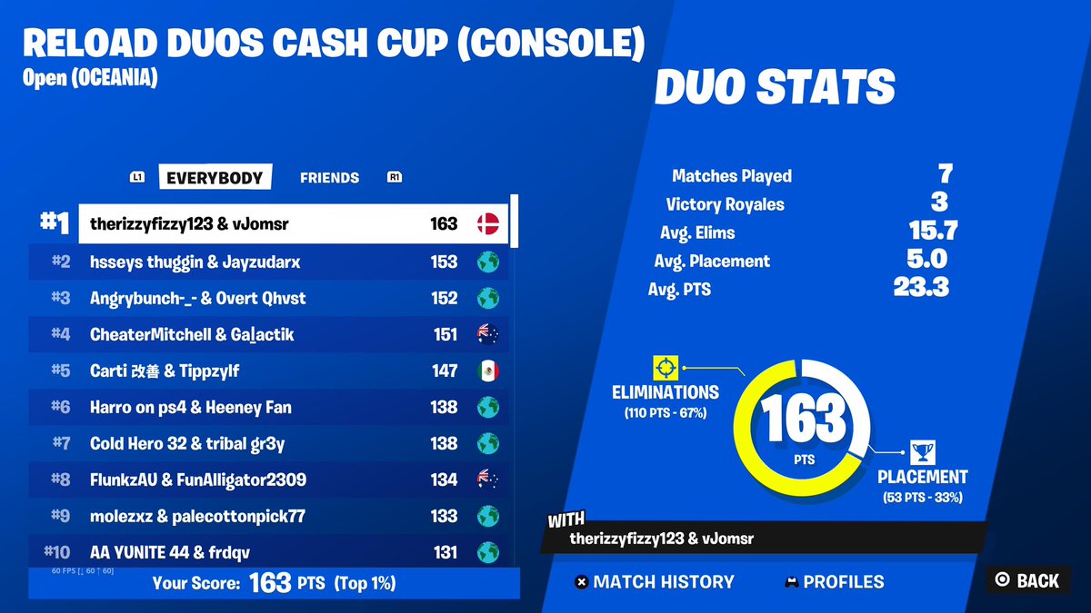 🥇 1st Reload Duo Cash Cup ($650)
w/ @Rafzcuhh7 🤑🎯