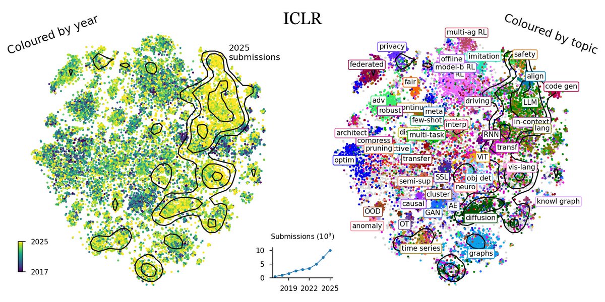 hippopedoid's tweet image. We updated our ICLR dataset (see github.com/berenslab/iclr…) with blind 2025 submissions to @iclr_conf. Over 10k submissions this year.

I like how this embedding (SBERT + tSNE) shows which ML areas are old-school and which ones are currently booming.