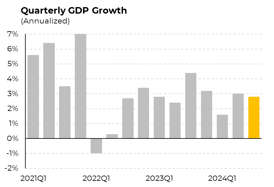SteveRattner's tweet photo. US annualized GDP growth was 2.8% in Q3 — the American economy remains strong. https://t.co/4QgHYnqJe4